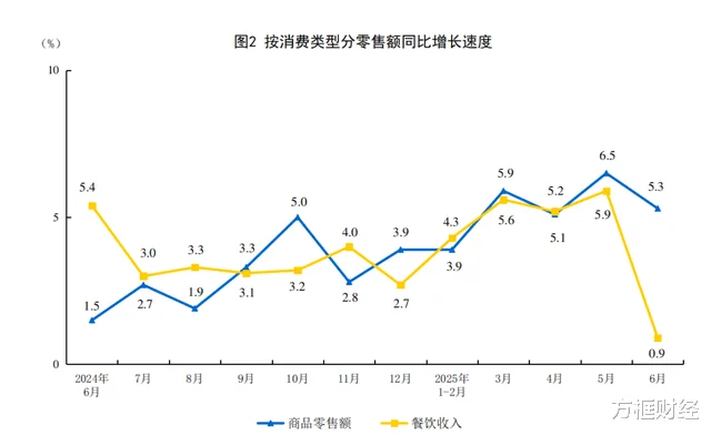 2025年6月中国社会消费品零售总额增长4.8%