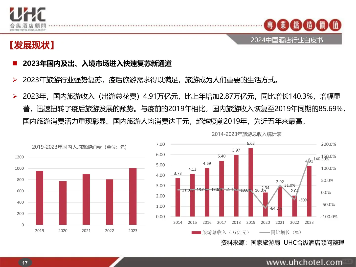 2024中国酒店行业白皮书