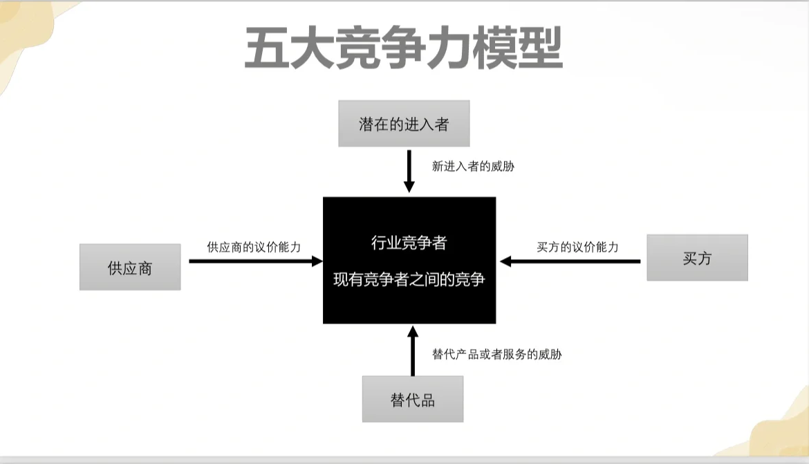 五大竞争力结构因素-行业内现有的企业竞争