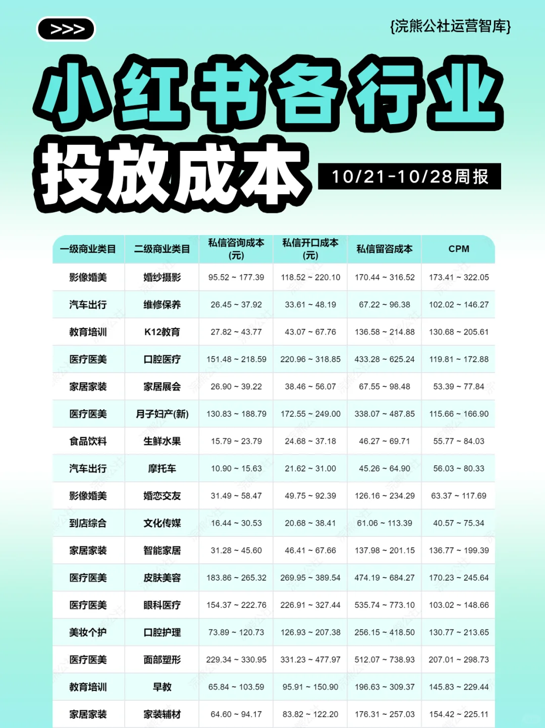 打破信息差：小红书各行业投放大盘成本周报