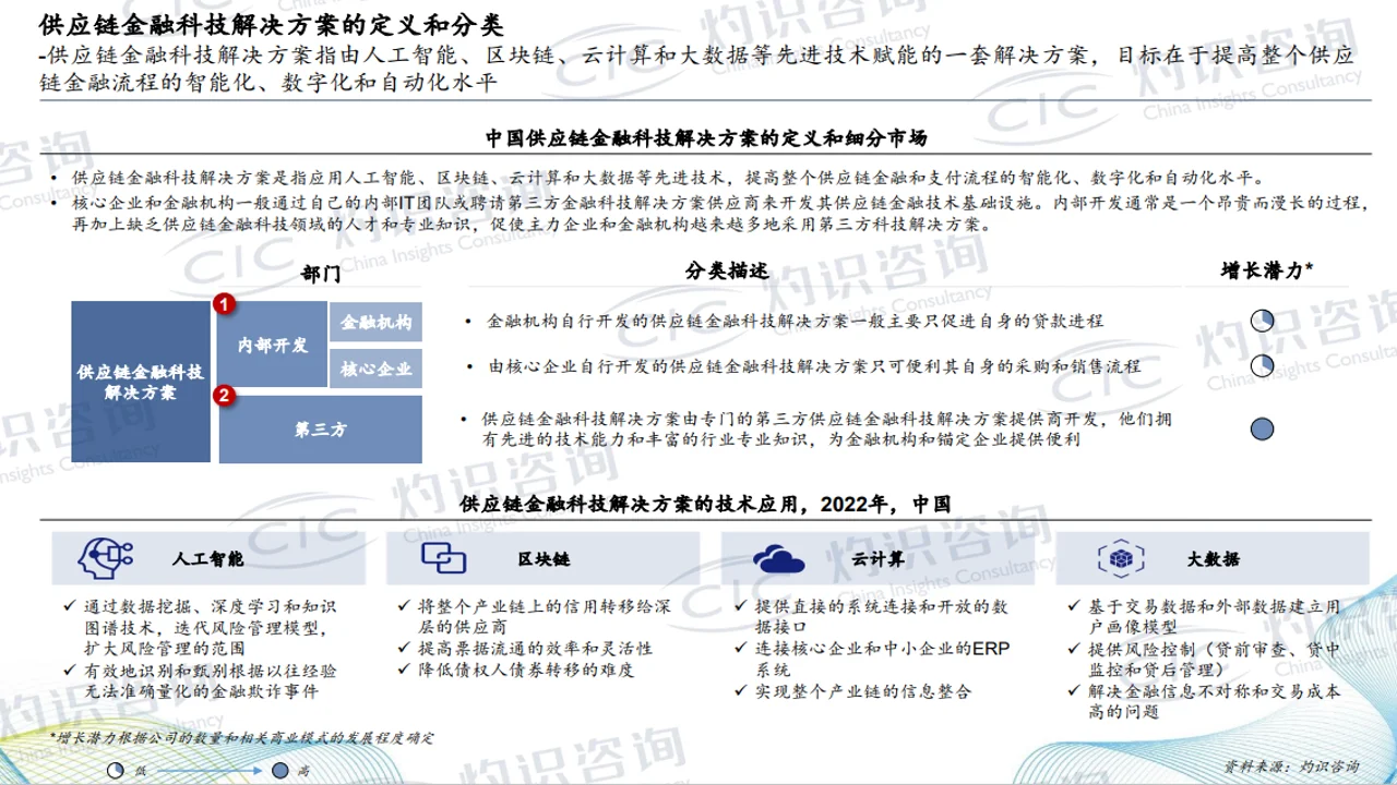 2023年中国供应链金融科技行业蓝皮书