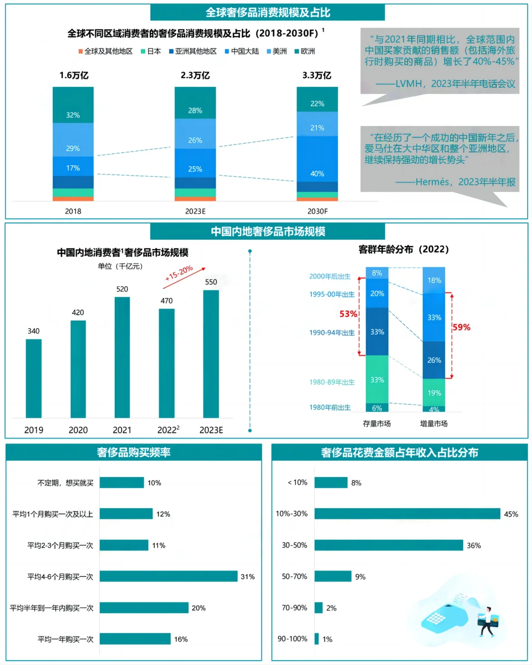 每日分享行业报告：奢侈品消费人群洞察报告