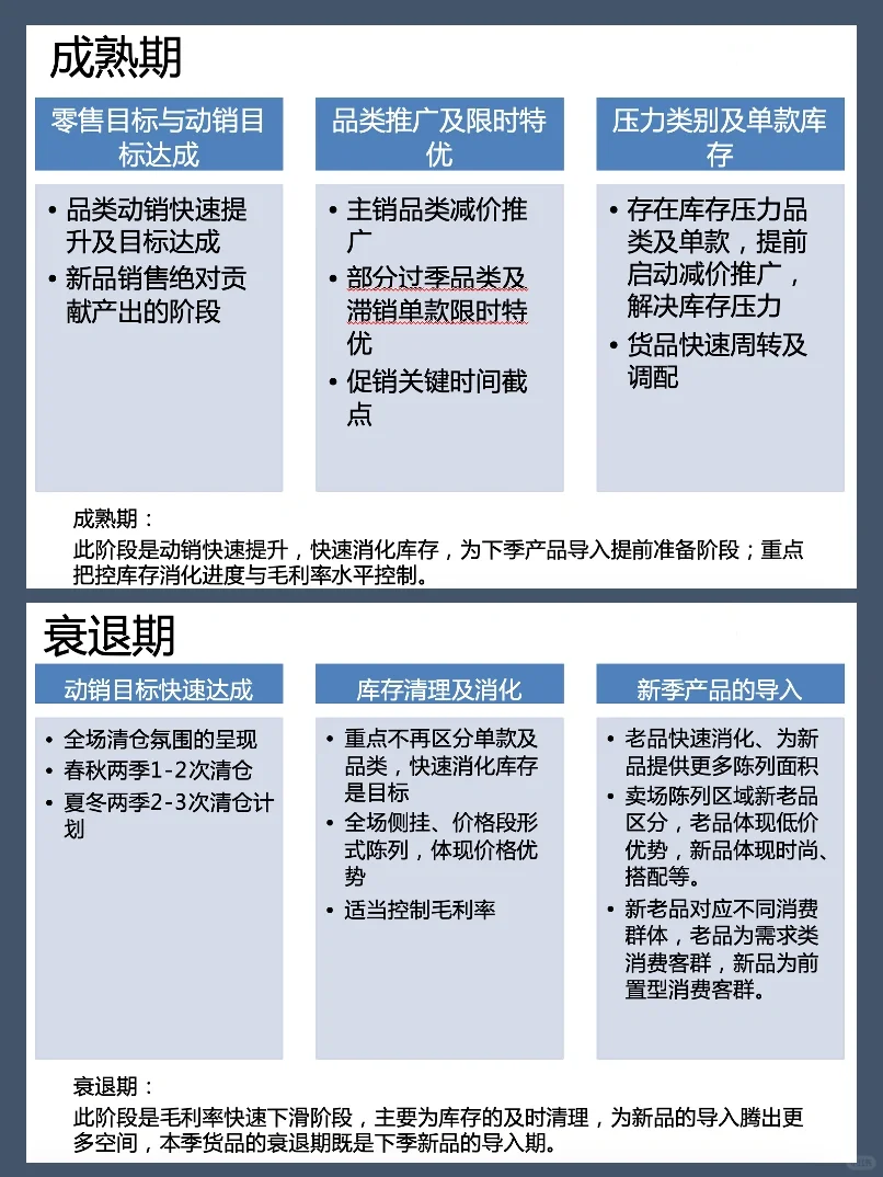 商品生命周期各阶段工作重点(参考)