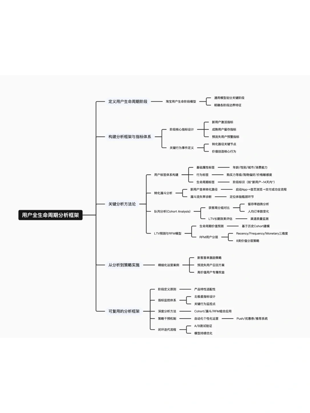 如何做淘宝的用户生命周期分析❓
