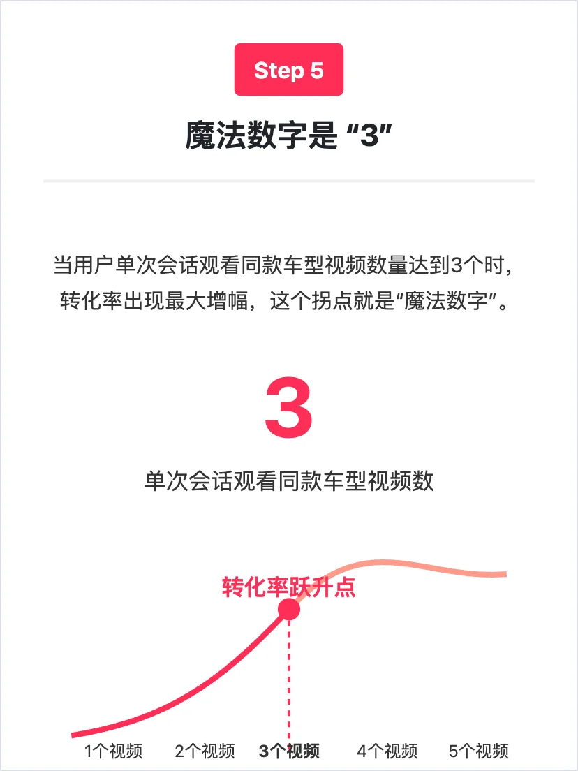 字节懂车帝：用户增长策略拆解