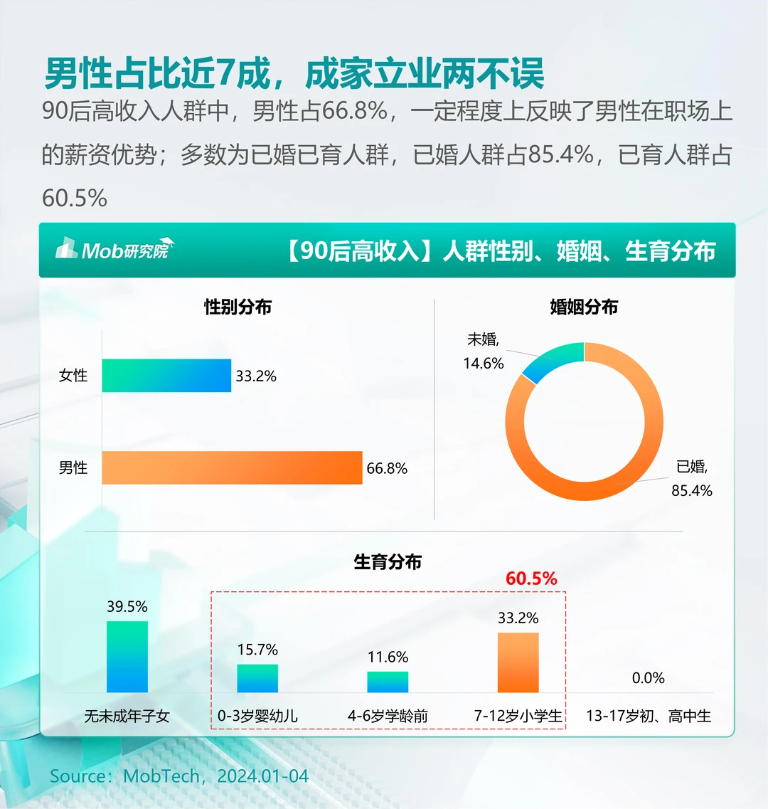 每日分享行业报告：90后高收人群洞察