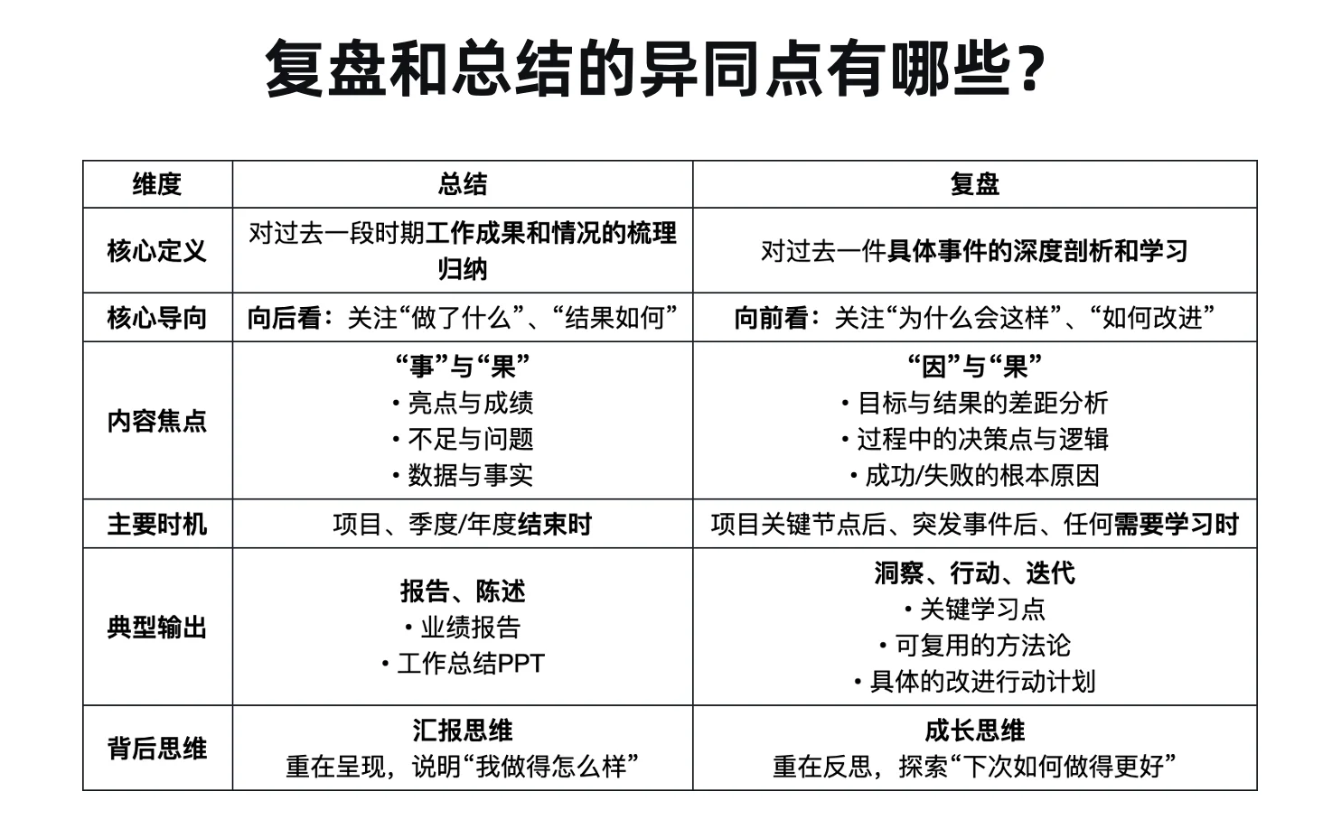 区分复盘与总结的不同，是每个人进步的前提