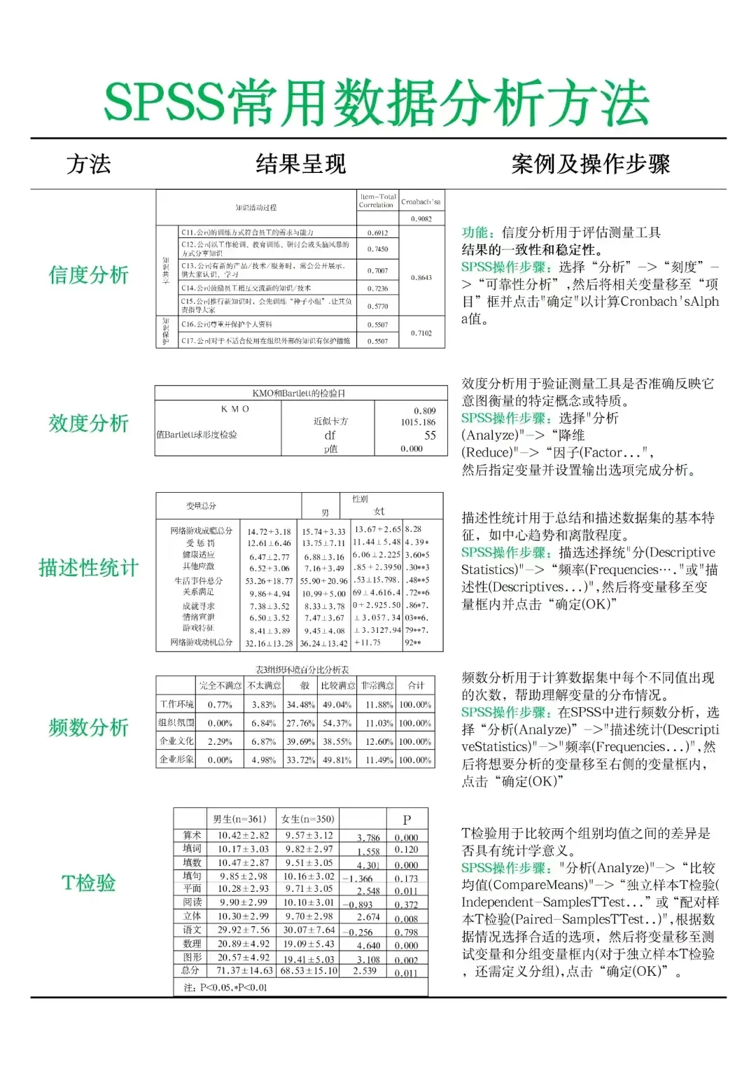 导师总结的8种spss常用的数据分析方法