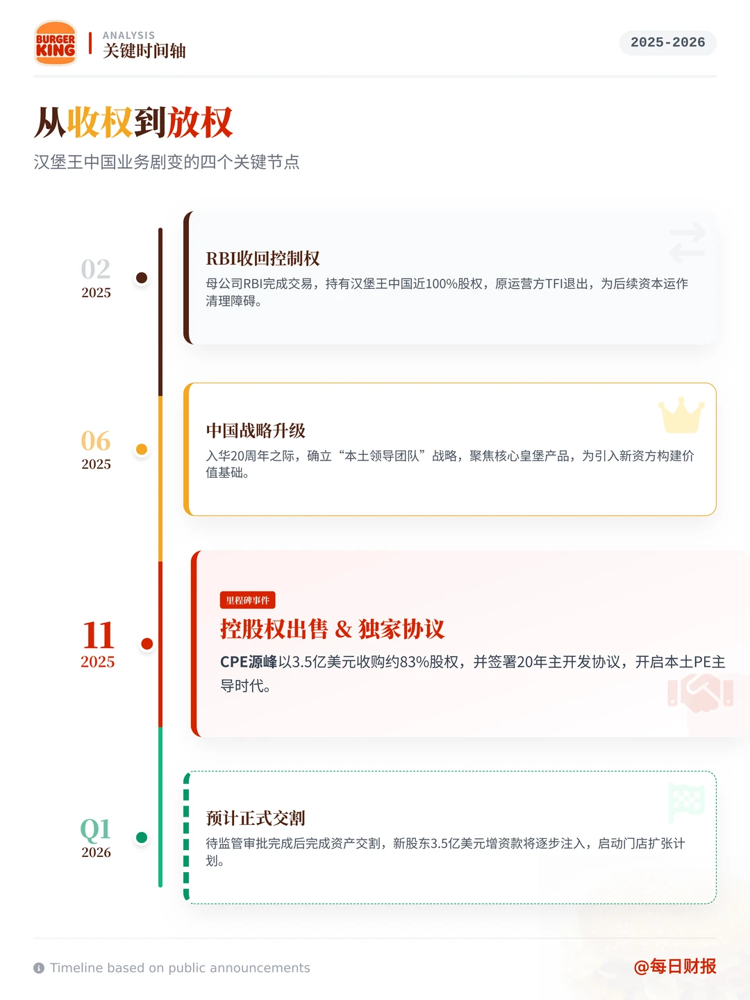 ?重磅！汉堡王中国