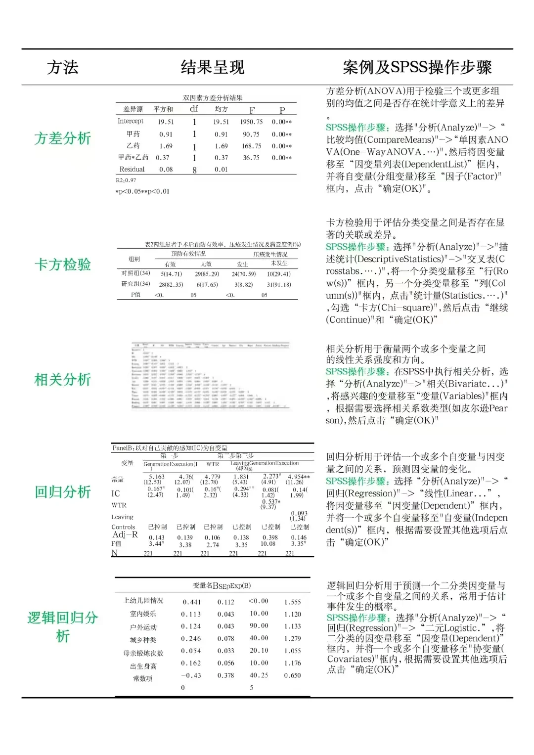 导师总结的8种spss常用的数据分析方法