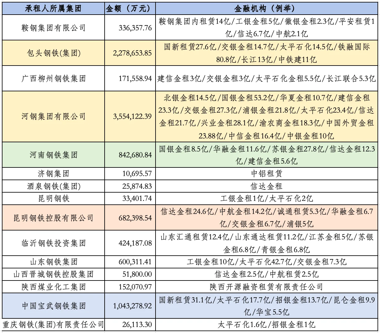 钢铁行业！融资租赁目标客户名单！