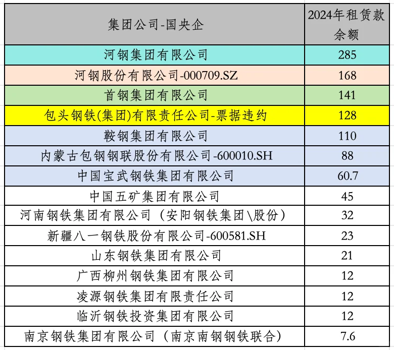 钢铁行业！融资租赁目标客户名单！