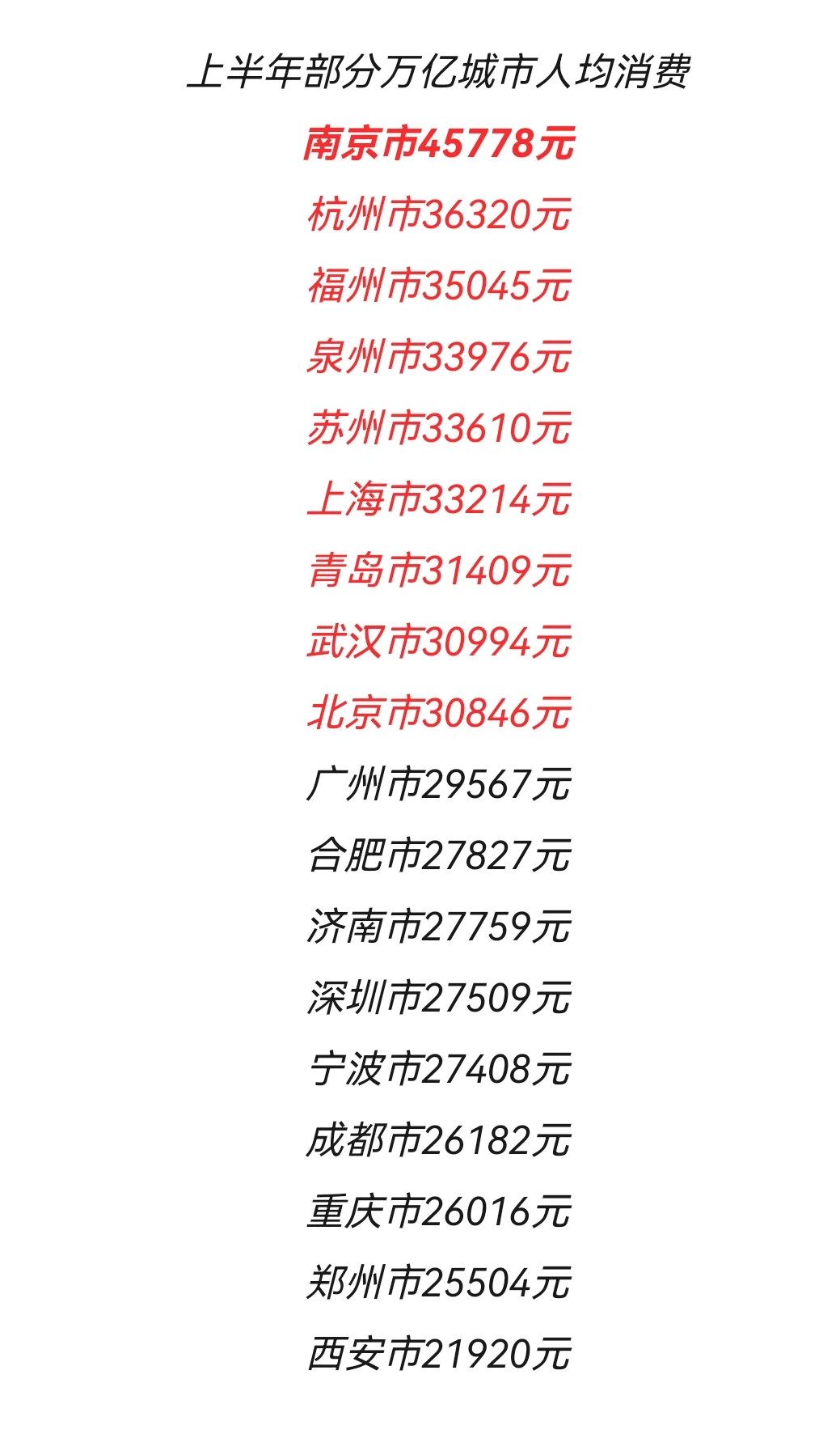 南京断层，2025上半年部分万亿城市人均消费