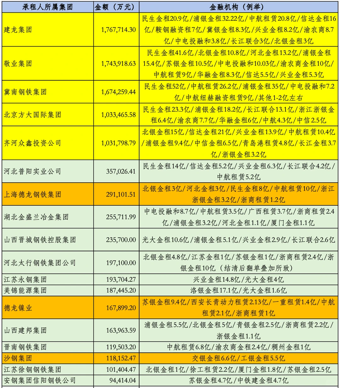 钢铁行业！融资租赁目标客户名单！