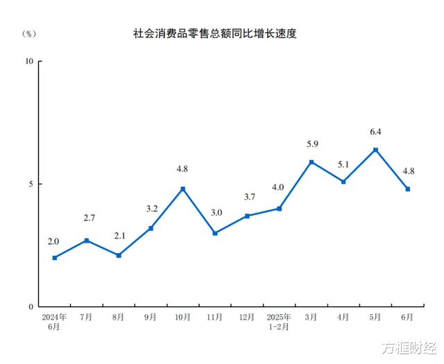 2025年6月中国社会消费品零售总额增长4.8%