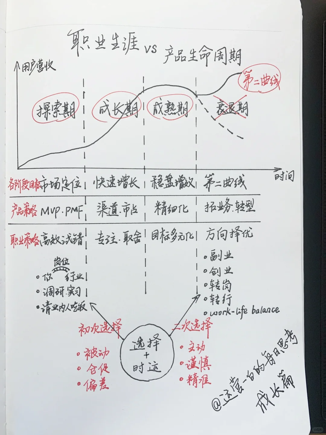 职业生涯与产品生命周期共通的4个阶段