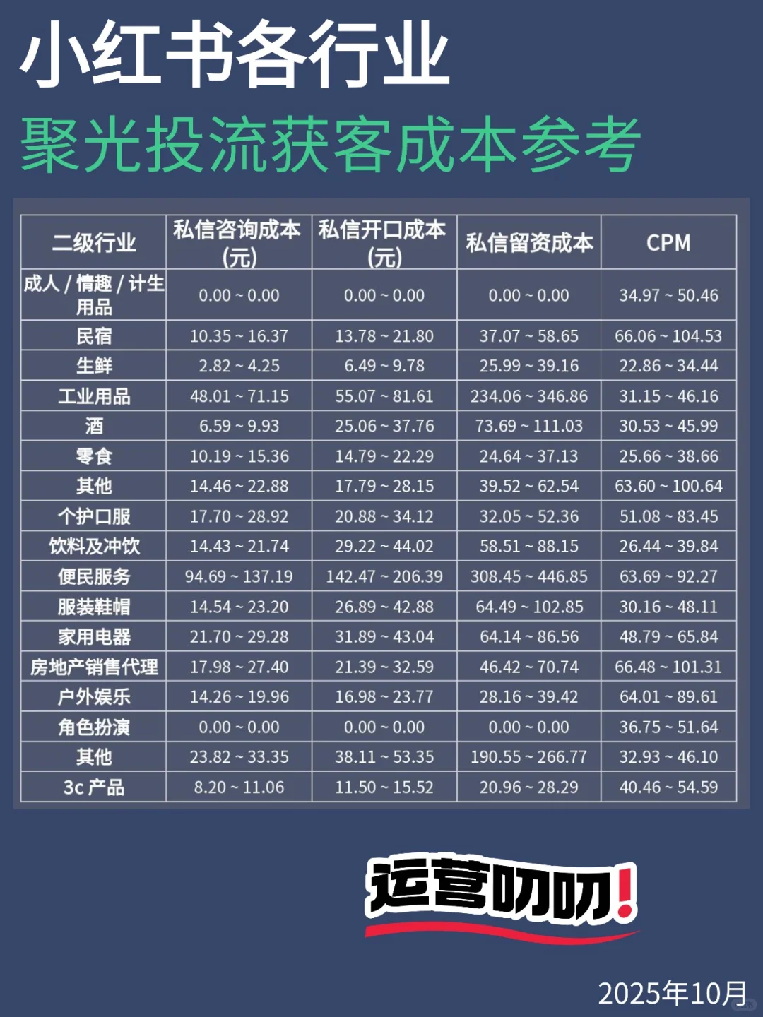 聚光各行业10月投放数据参考，快看看成本
