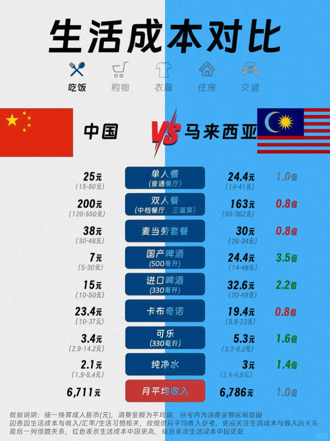 中国vs马来西亚:收入相当,成本差在哪?