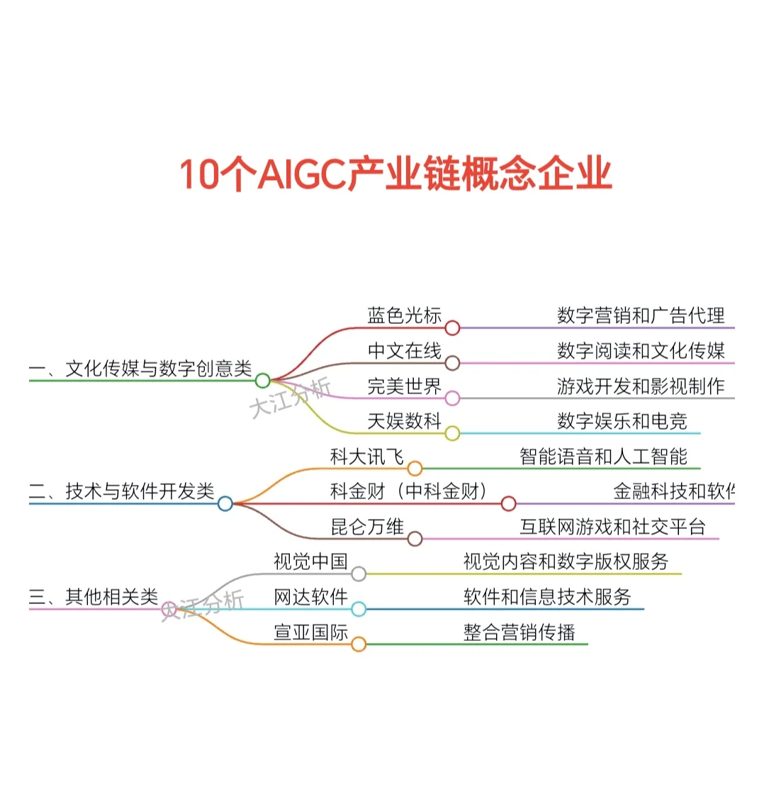 10家AIGC概念公司