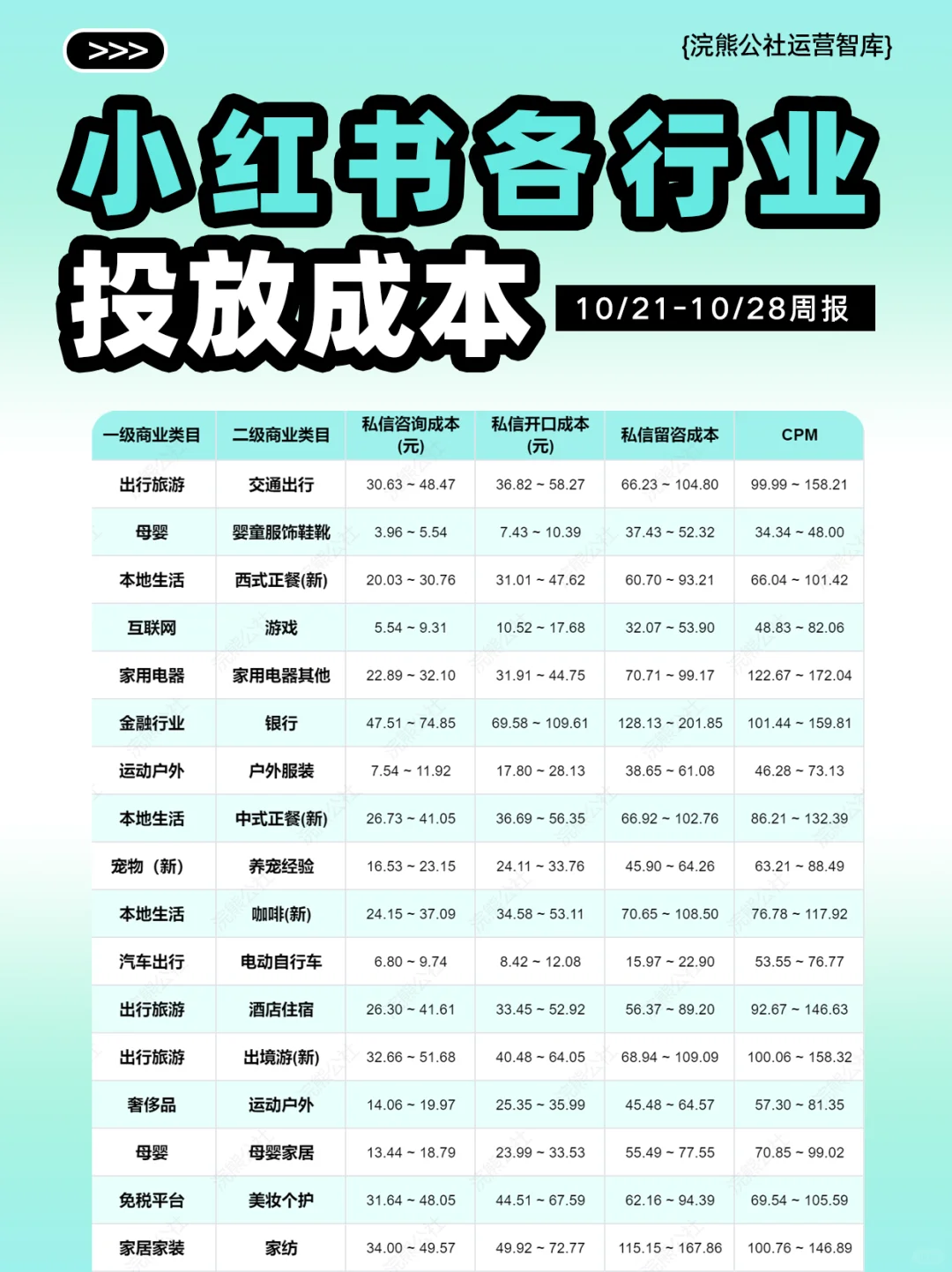 打破信息差：小红书各行业投放大盘成本周报