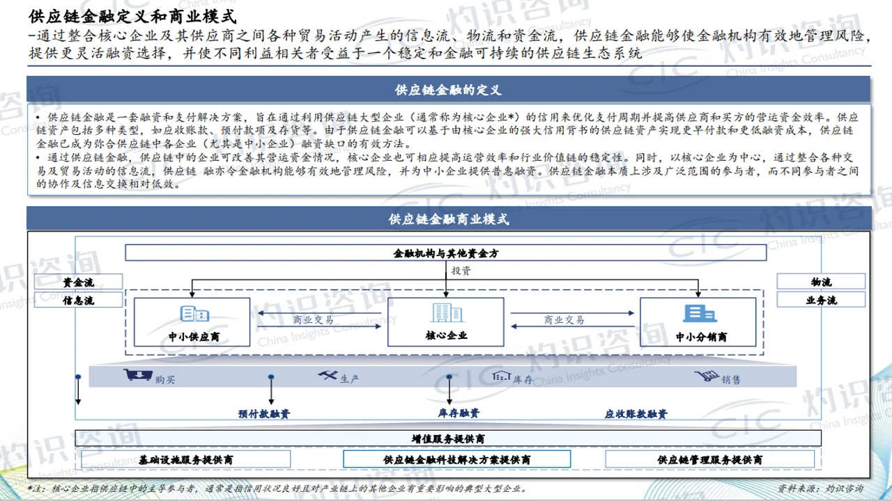 2023年中国供应链金融科技行业蓝皮书
