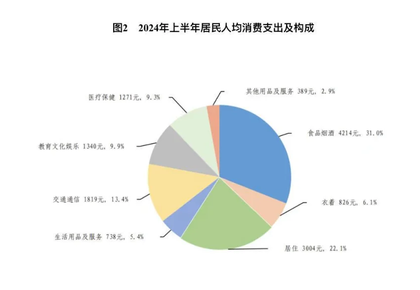 统计局说｜2024上半年人均消费