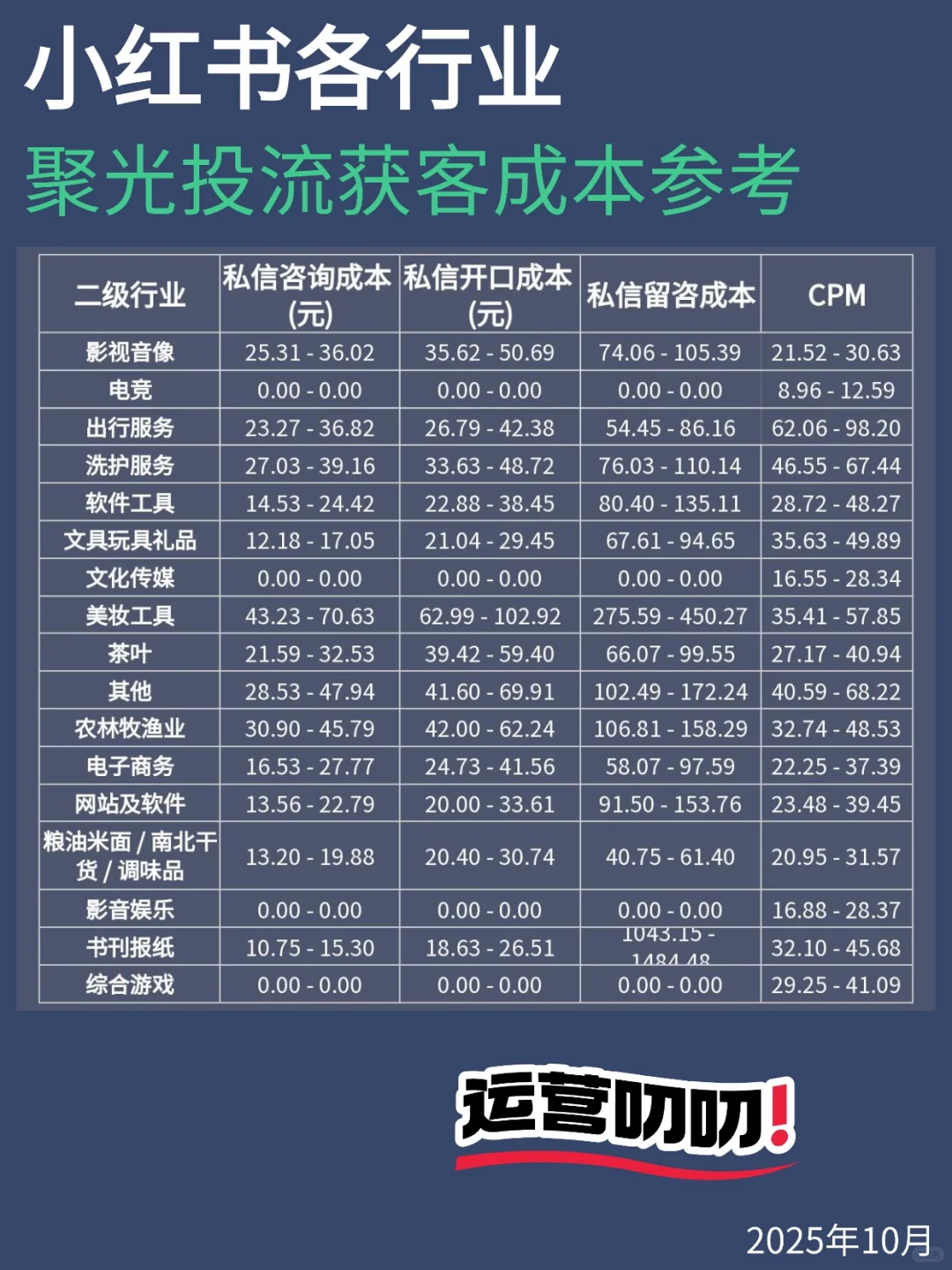 聚光各行业10月投放数据参考，快看看成本