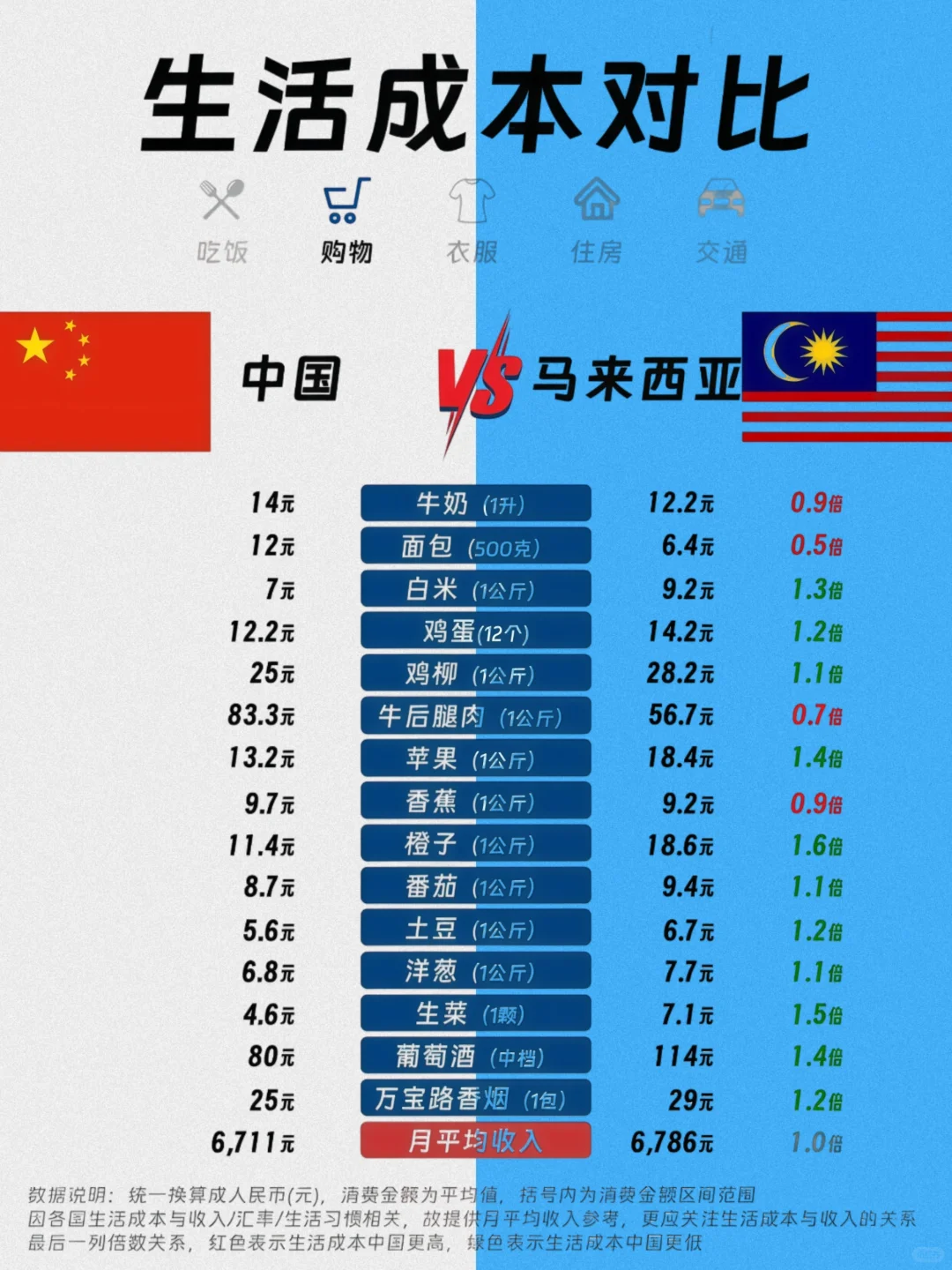 中国vs马来西亚:收入相当,成本差在哪?