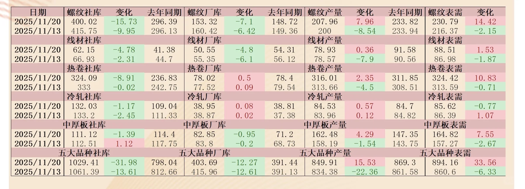 20251120钢材库存周度数据