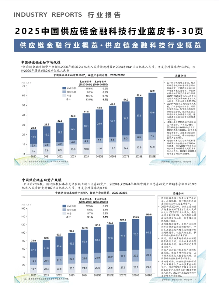 一篇报告读懂2025供应链金融科技行业趋势