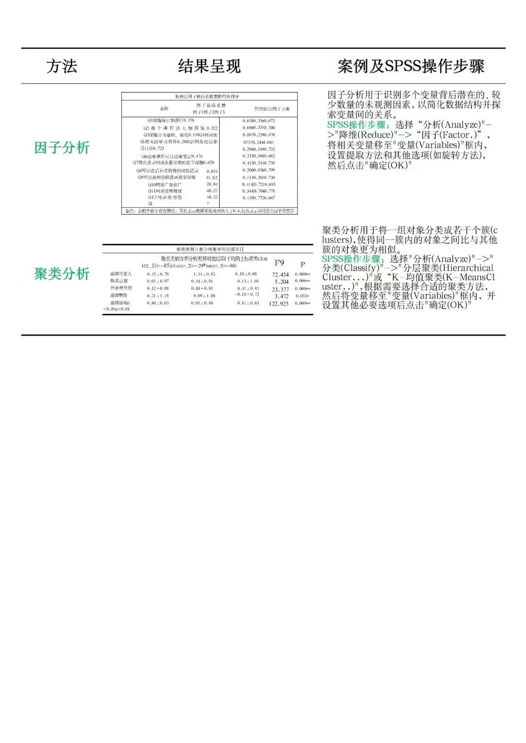 导师总结的8种spss常用的数据分析方法