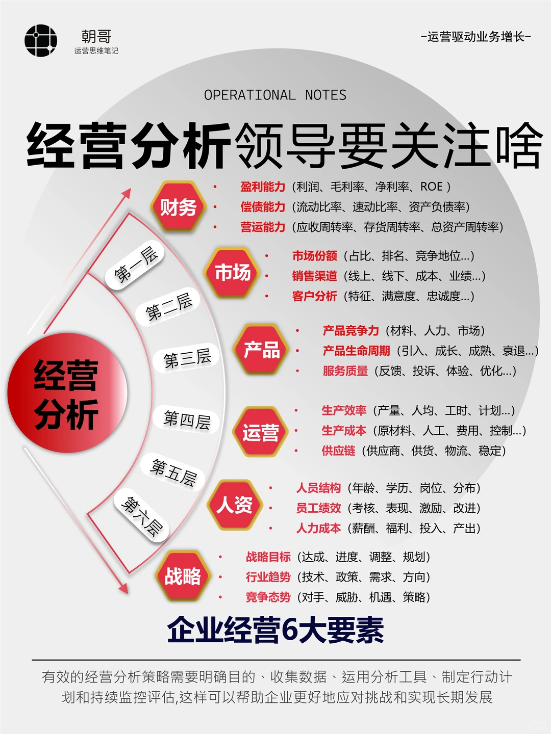 第一季度快结束了，经营分析领导都要关注啥