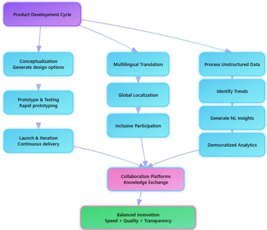 3招用AI做决策，企业创新快人一步