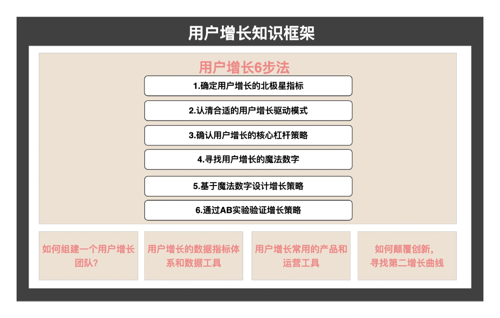 鹅厂人的用户增长方法论与实践