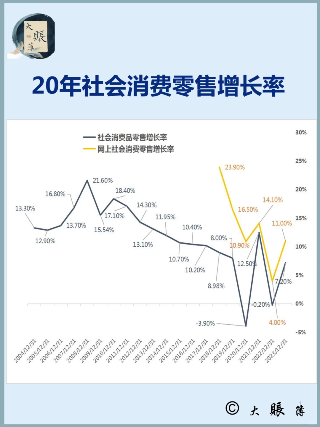 中国20年社会消费品零售增长率