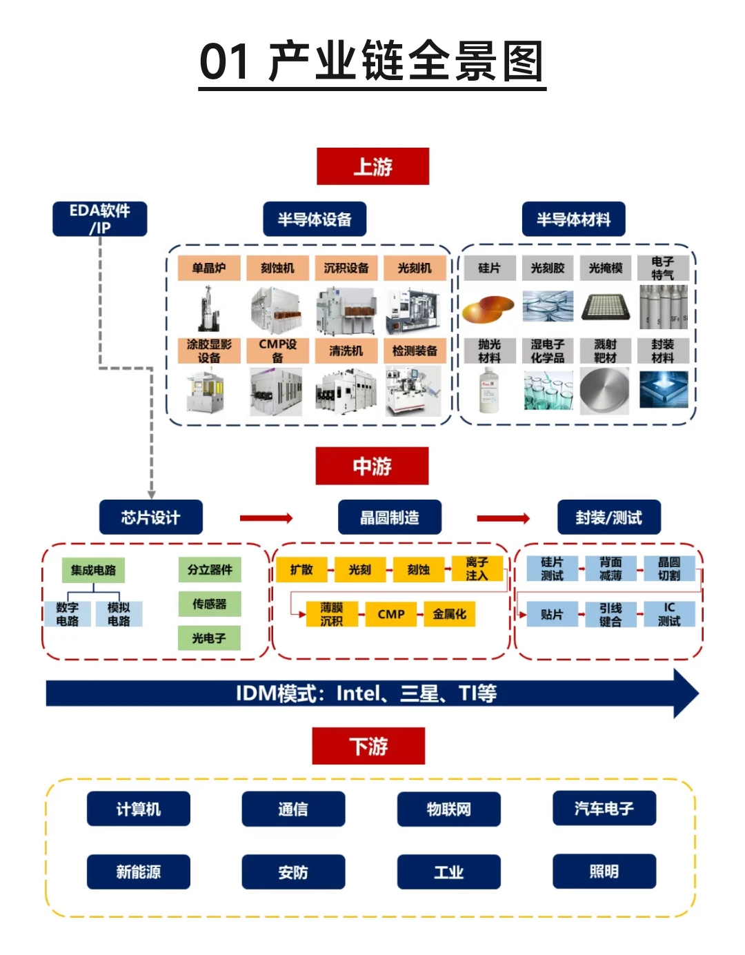 一文了解存储芯片产业链