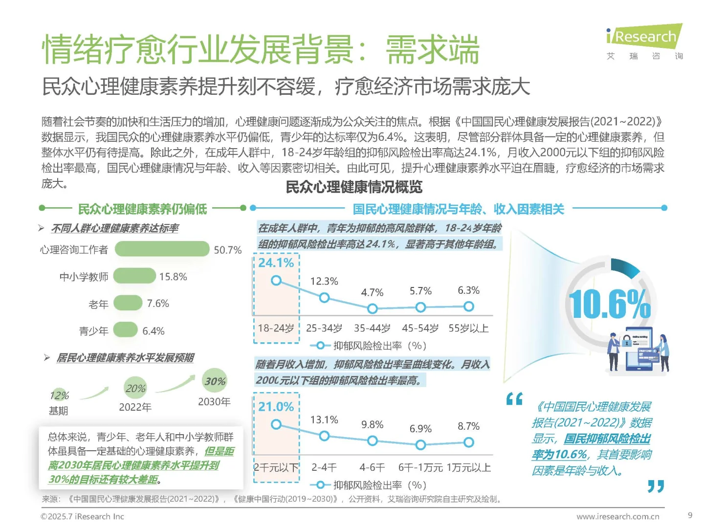 2025年情绪疗愈行业研究报告 PDF文末自取