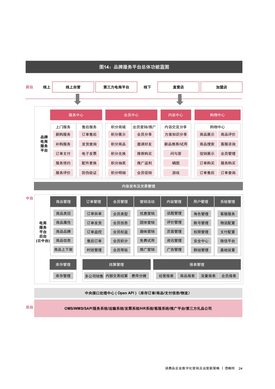 消费品企业数字化营销及运营新策略