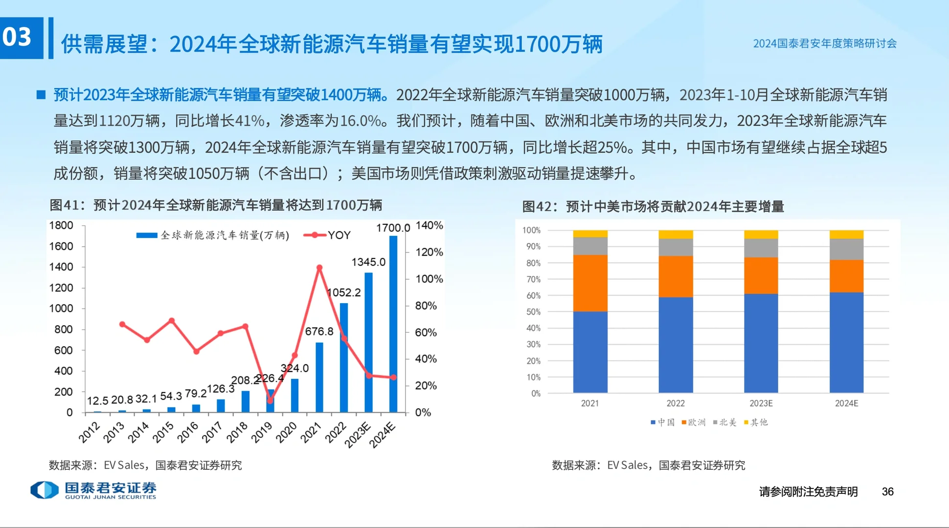 行业趋势！2024年 全球新能源汽车行业趋势！