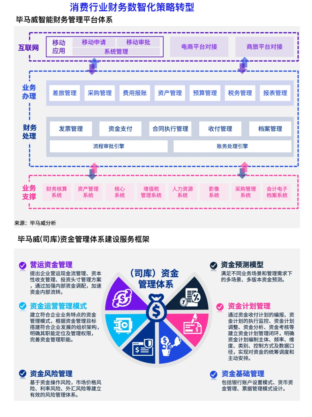 毕马威财务数智化策略转型方法论