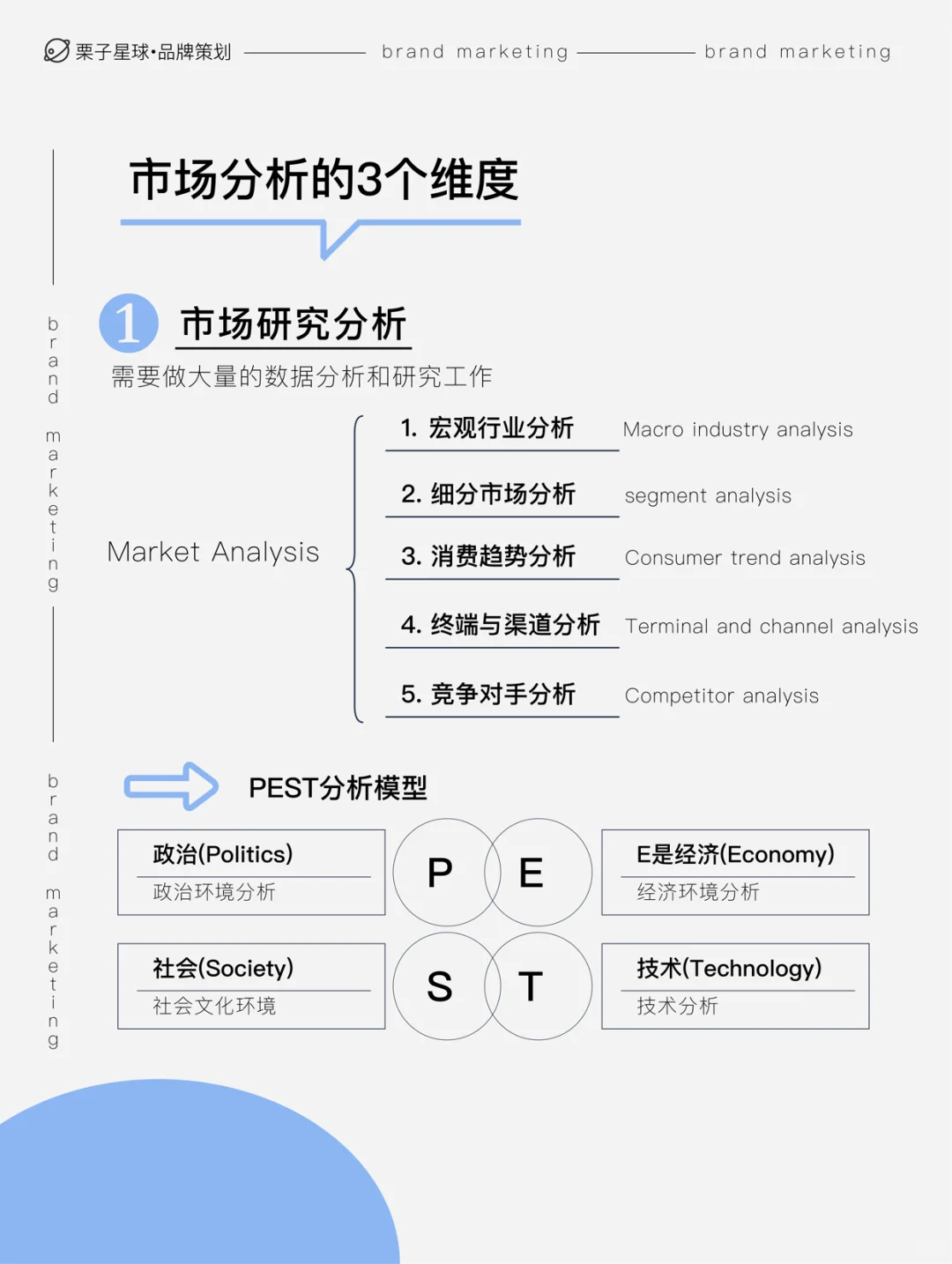 ❗️品牌营销｜市场分析的3个维度✔️