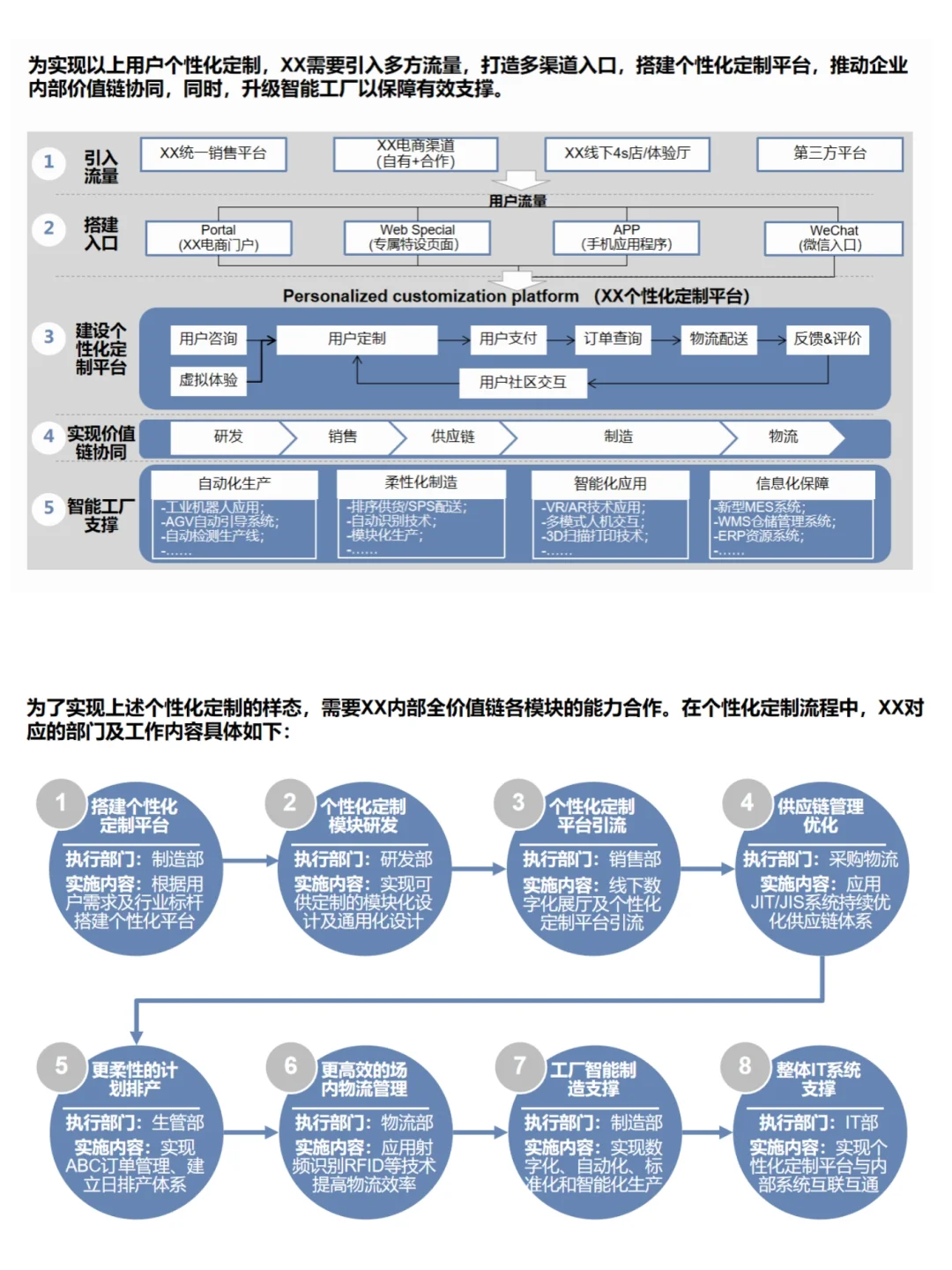 145页PPT 汽车企业数智化战略规划方案
