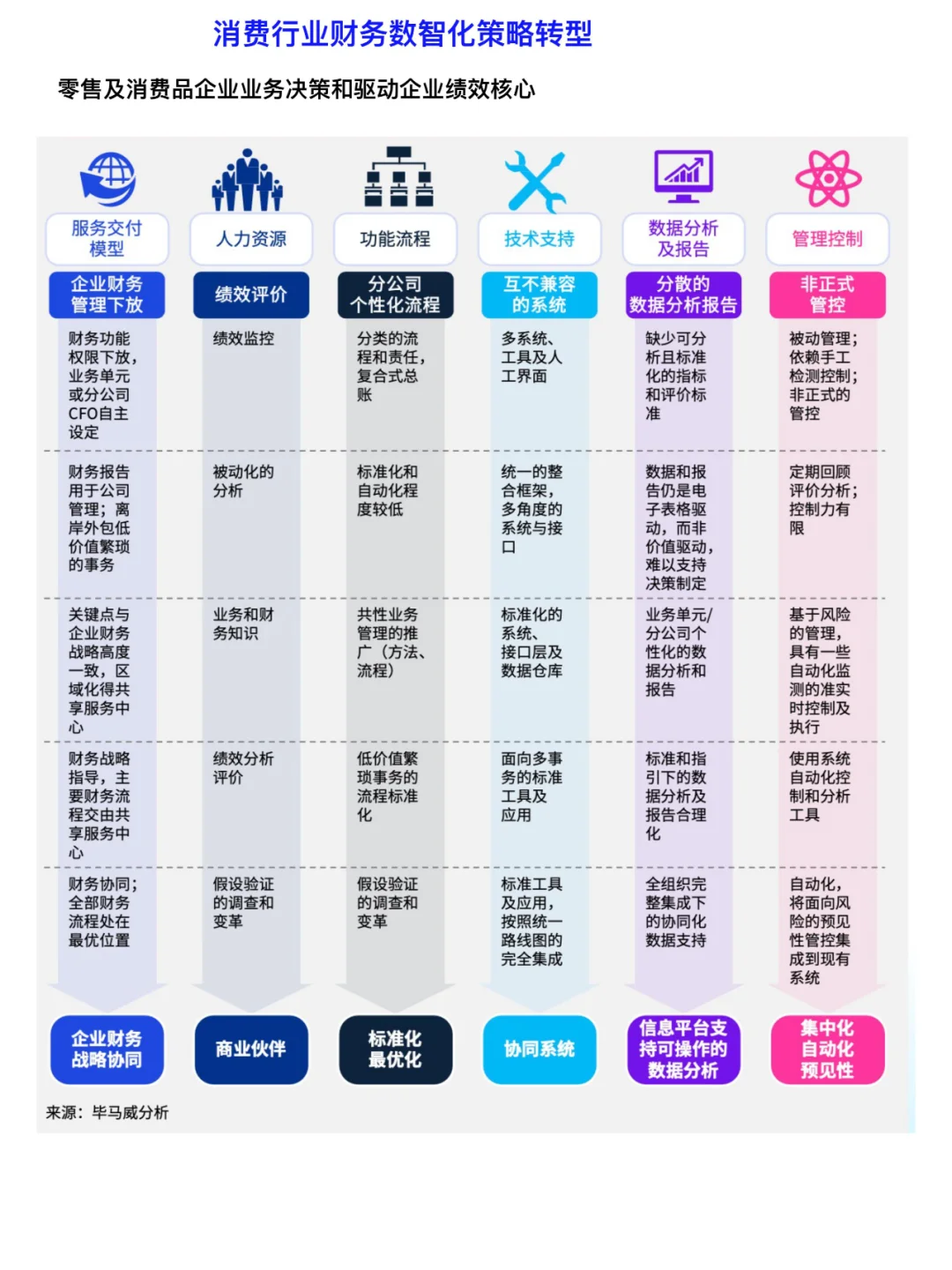 毕马威财务数智化策略转型方法论