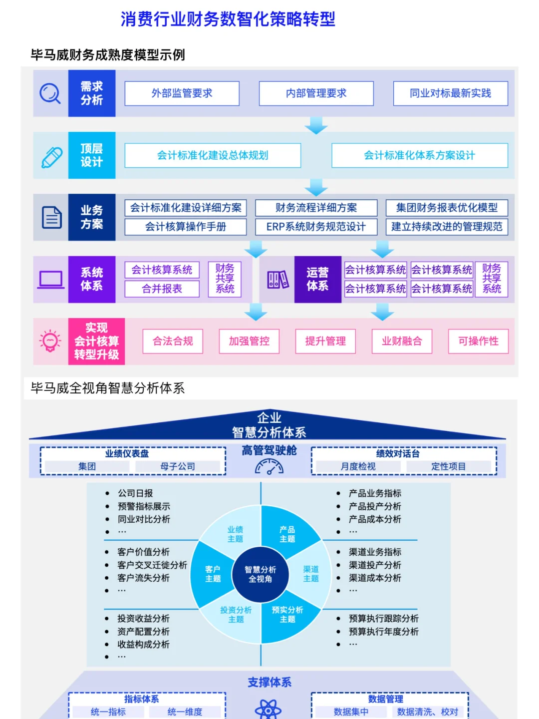毕马威财务数智化策略转型方法论