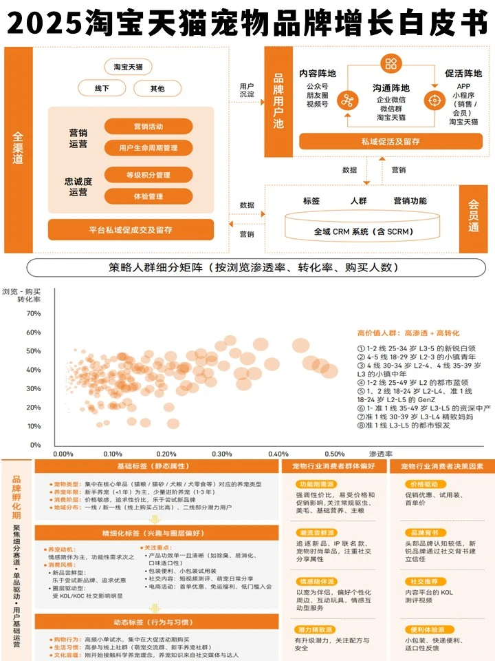 宠物经济新风口!2025淘天增长白皮书精华
