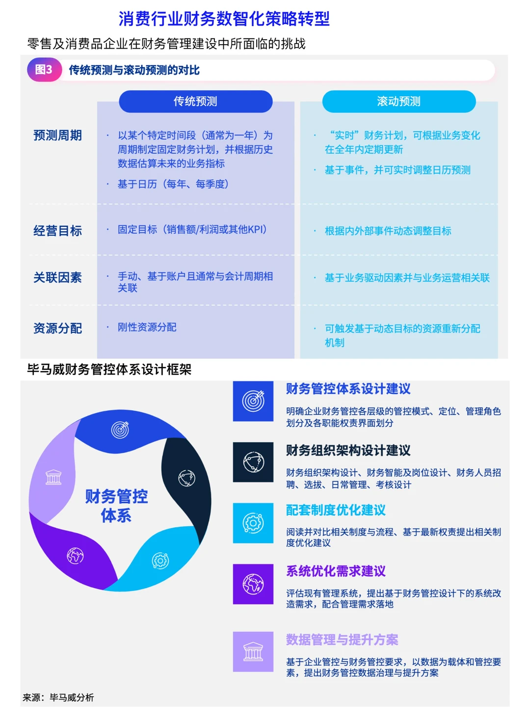 毕马威财务数智化策略转型方法论