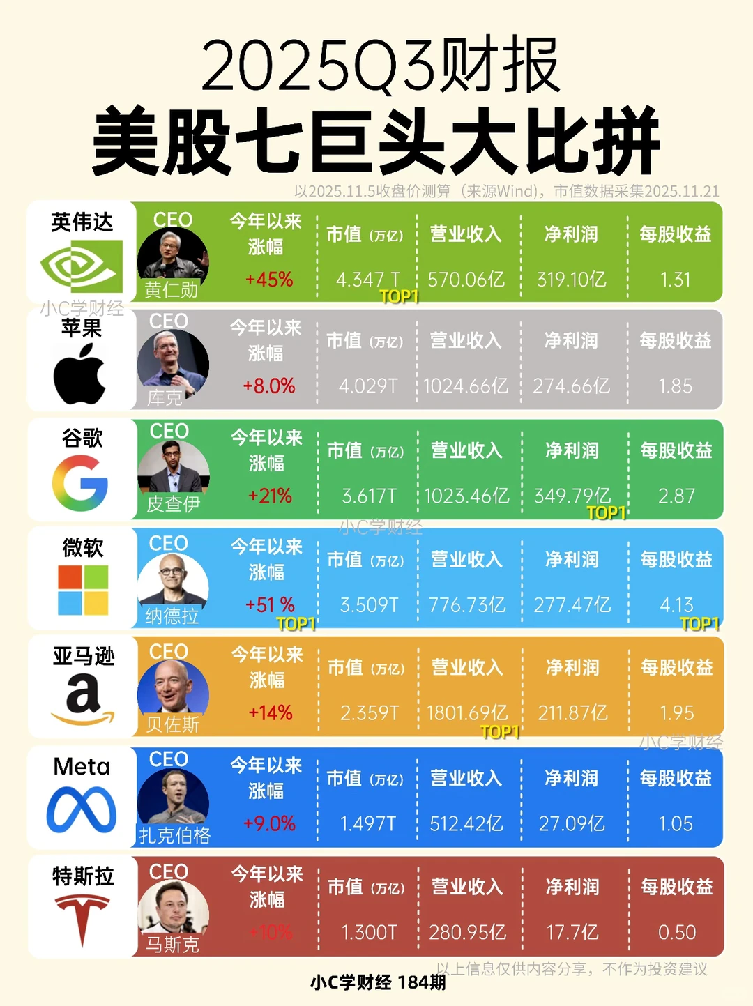 ?美股七巨头Q3财报数据大比拼❗️
