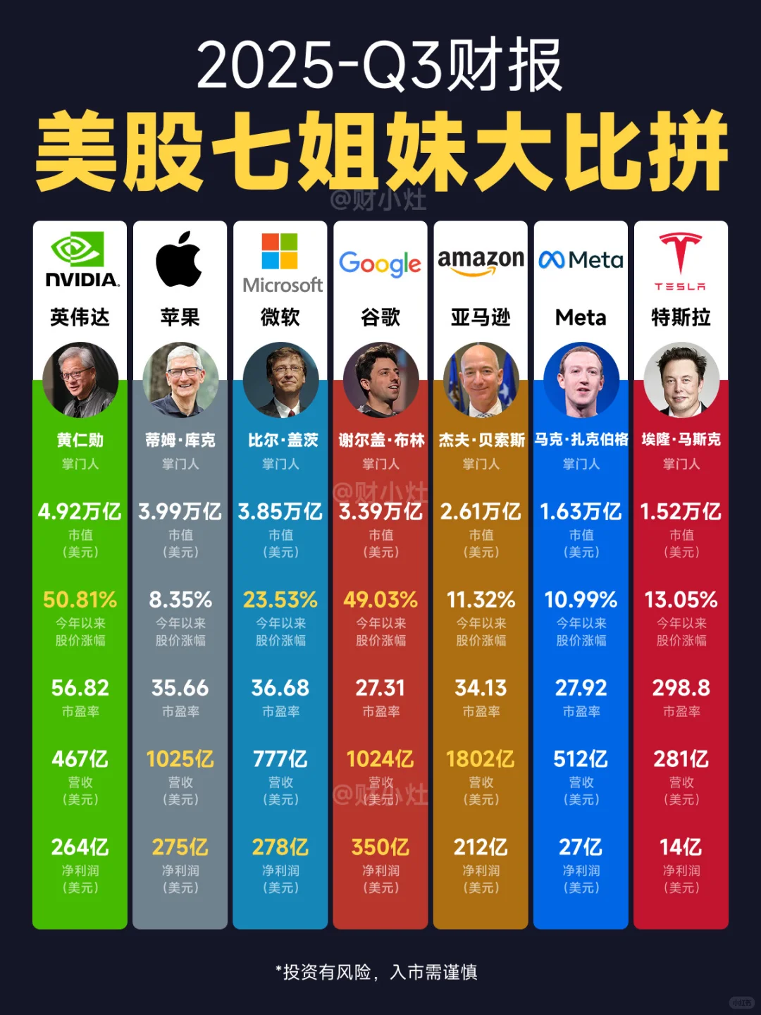 2025-Q3财报：美股七姐妹大比拼