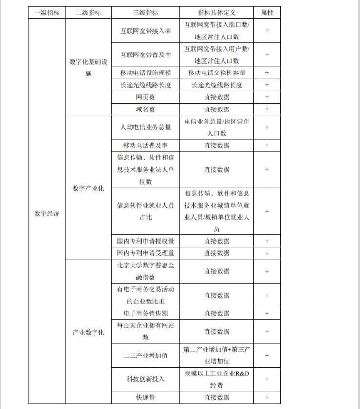 【数字经济】最新版！