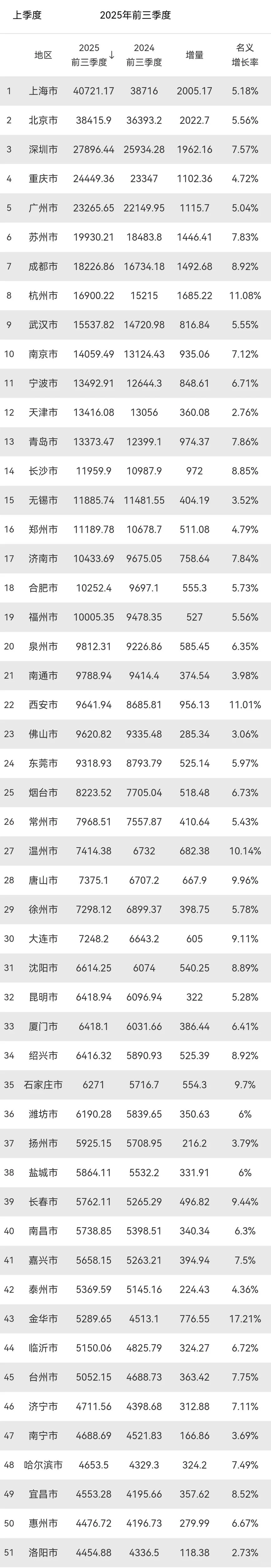 2025年前三季度全国GDP50强榜单揭晓